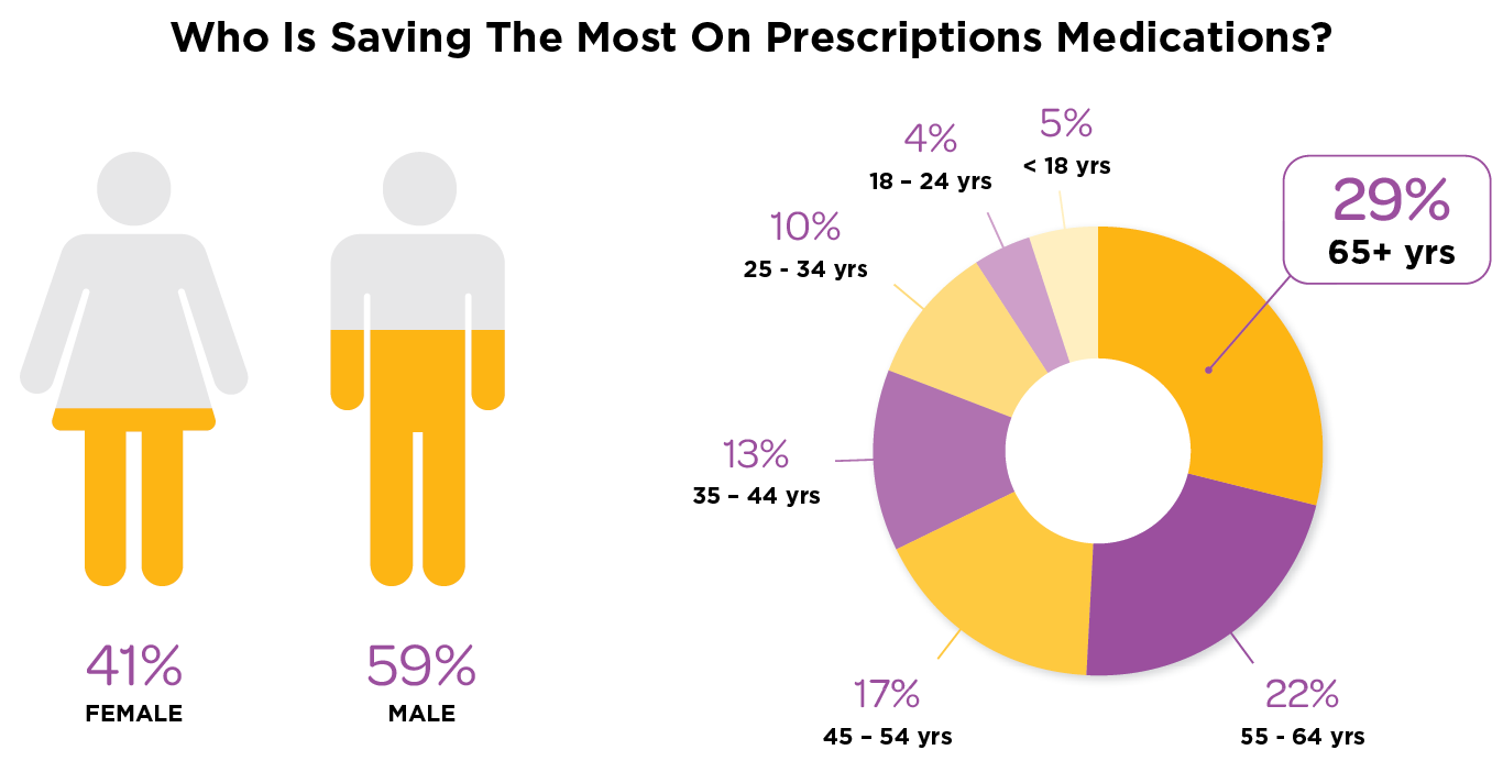 national rx trends by age and gender july 2024