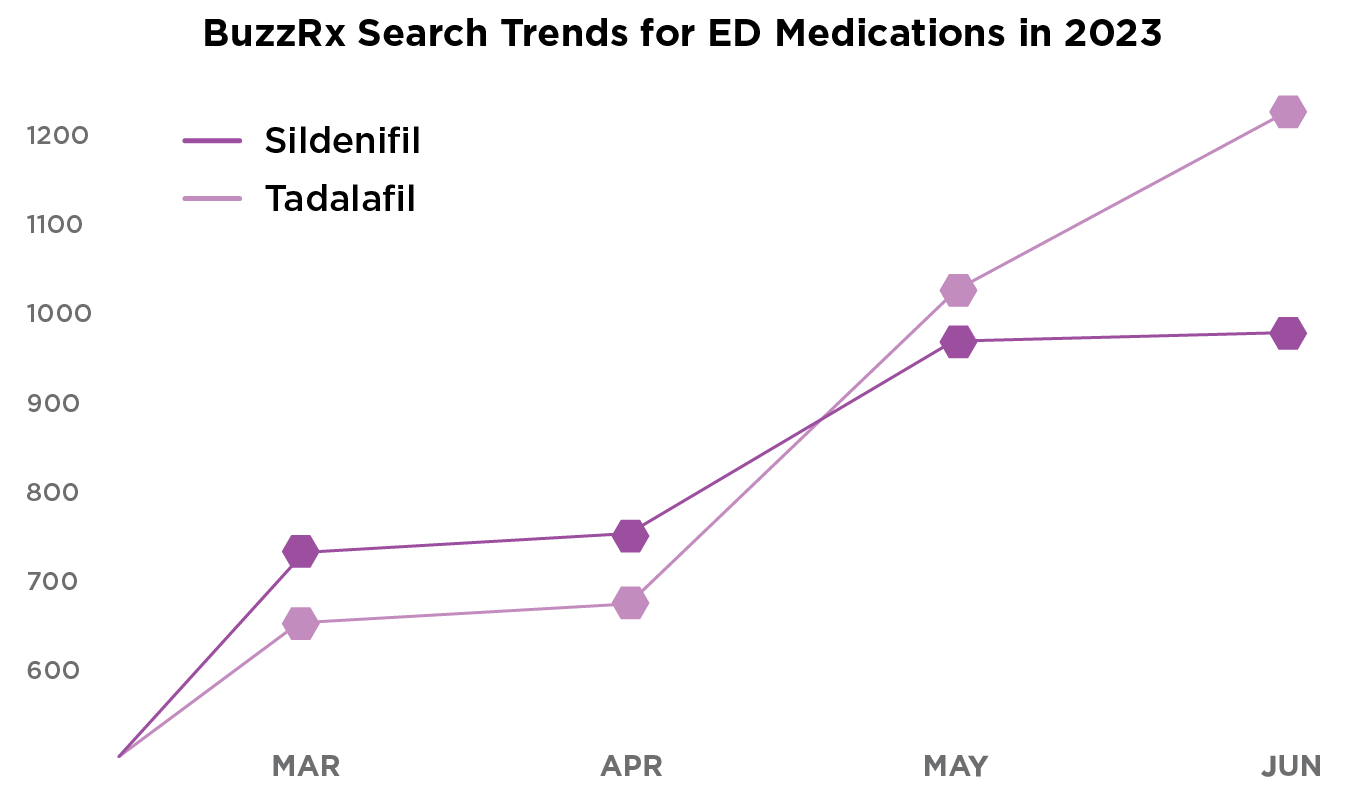 rise in sildenifil & tadalifil trends july 2024