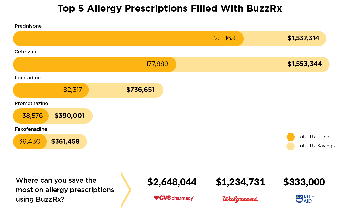 top allergy rx savings july 2024